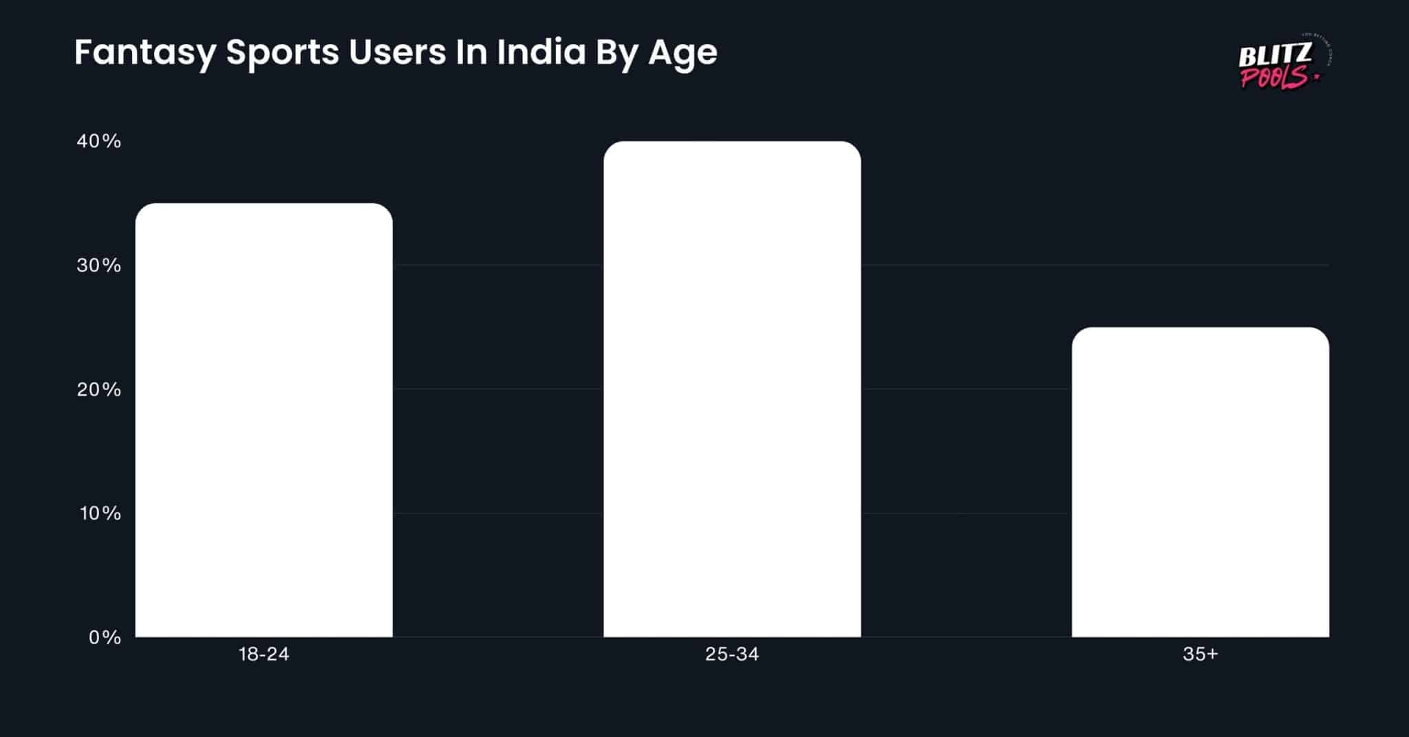 Fantasy Sports Users In India By Age Fantasy Sports Users In India By Age