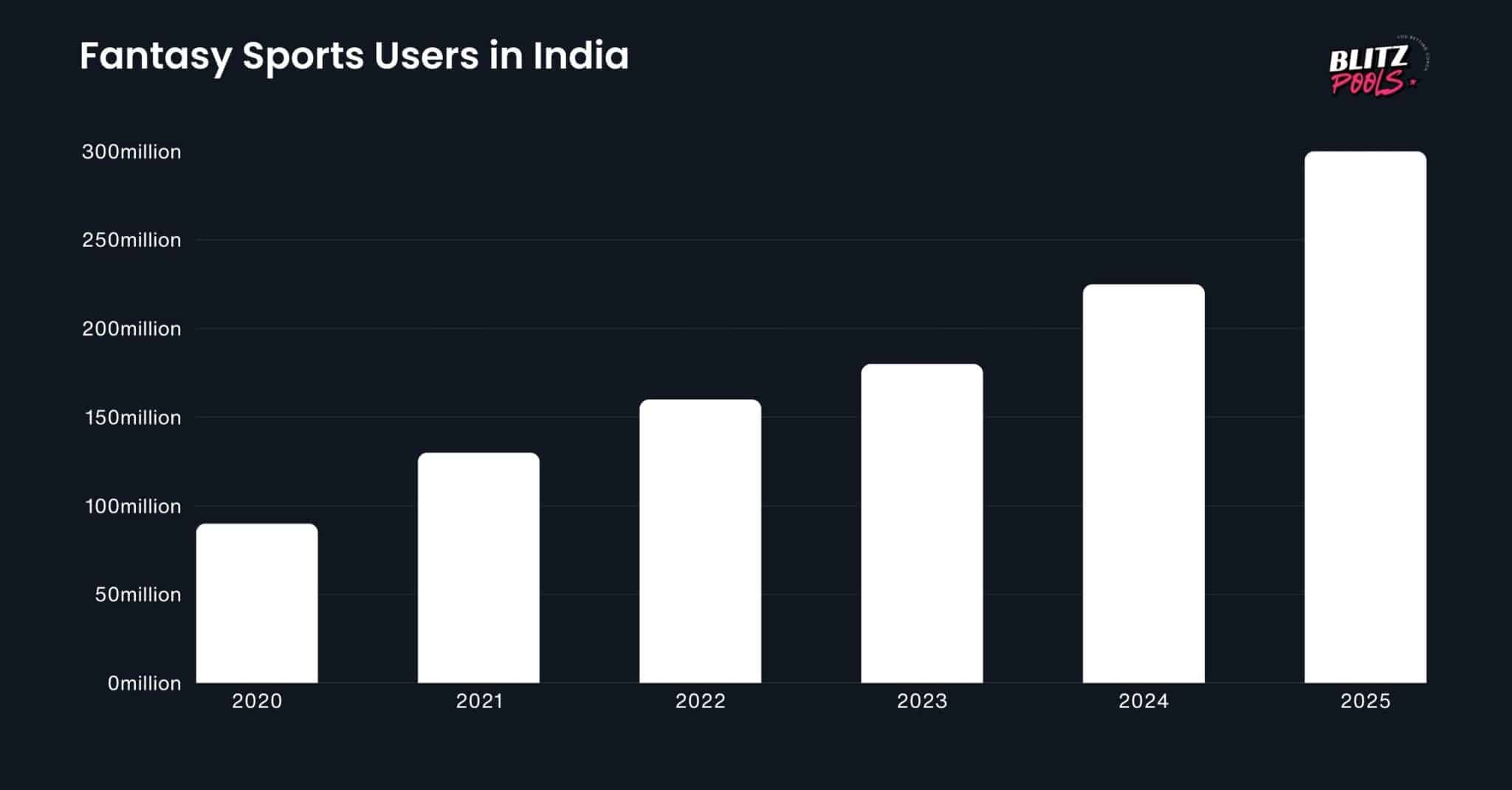 Fantasy Sports Users in India Fantasy Sports Users in India